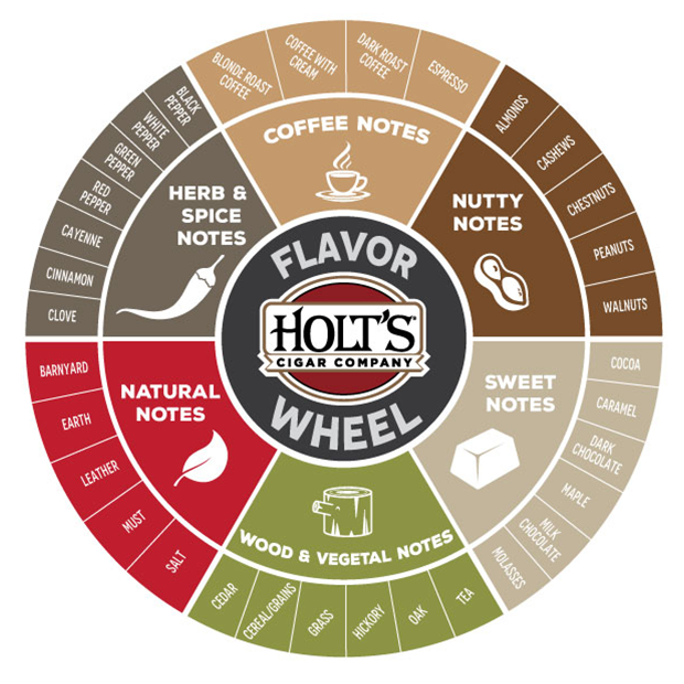 Holt's Flavor Wheel