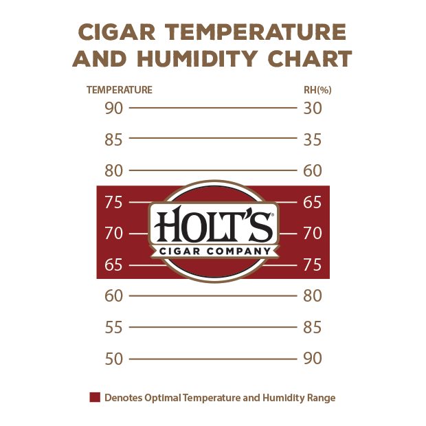 Cigar Humidity Chart